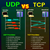 TCP/UDP常见端口对照表